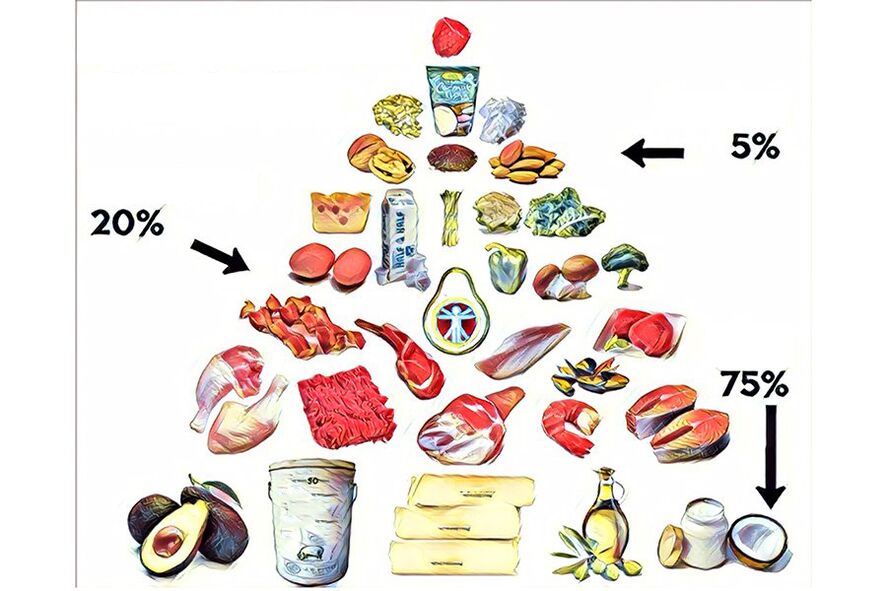 Piramide alimentare della dieta cheto